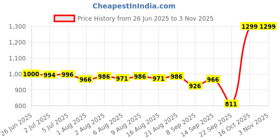 flipkart.com sanosan BABY BATH AND SHAMPOO - 500ml sanosan Price History Graph from 26 Jun 2025 to 2 Nov 2025