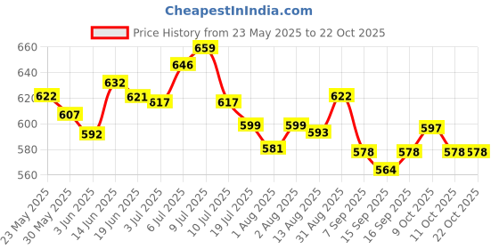 flipkart.com sanosan Baby Bath and Shampoo SLS free - sanosan Price History Graph from 23 May 2025 to 21 Oct 2025