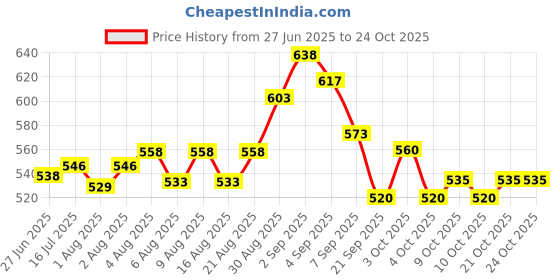 flipkart.com sanosan Baby Bath and Shampoo SLS free - 200ml sanosan Price History Graph from 27 Jun 2025 to 24 Oct 2025