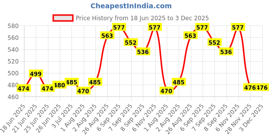 flipkart.com sanosan Baby Bath and Shampoo SLS free - 200ml sanosan Price History Graph from 18 Jun 2025 to 3 Dec 2025