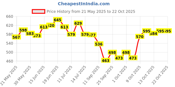 flipkart.com sanosan BABY BATH & SHAMPOO(200ml) sanosan Price History Graph from 21 May 2025 to 22 Oct 2025