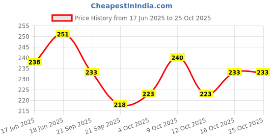flipkart.com softsens Baby Bath & Skin Duo softsens Price History Graph from 17 Jun 2025 to 24 Oct 2025