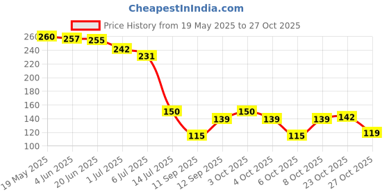 flipkart.com dsafe Baby Bath Brush, Baby Cradle Cap Brush, Silicone Massage Brush Pack Of 3 dsafe Price History Graph from 19 May 2025 to 27 Oct 2025