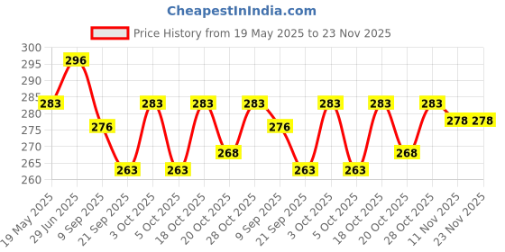 flipkart.com khatushyam Baby bath chu chu duck toys 12 piss set swimming toys Rattle khatushyam Price History Graph from 19 May 2025 to 23 Nov 2025
