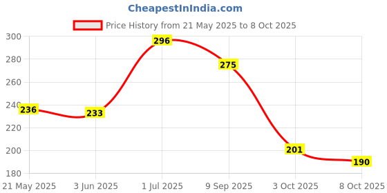 flipkart.com khatushyam Baby bath chu chu toys 12 piss set multicolour cractor chu chu toys Rattle khatushyam Price History Graph from 21 May 2025 to 8 Oct 2025