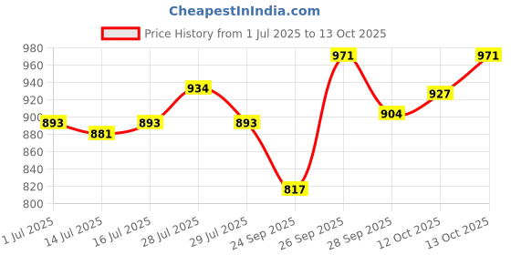 flipkart.com sebamed Baby Bath Face & Body Wash Foam sebamed Price History Graph from 1 Jul 2025 to 13 Oct 2025