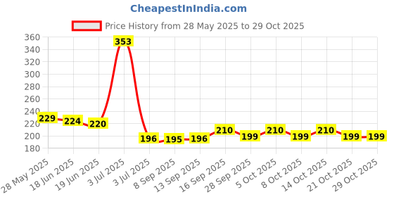 flipkart.com porquepine Baby Bath Hat Shower Cap Child Kid Hair Wash Shield Head Face Eye Ear Protection porquepine Price History Graph from 28 May 2025 to 29 Oct 2025