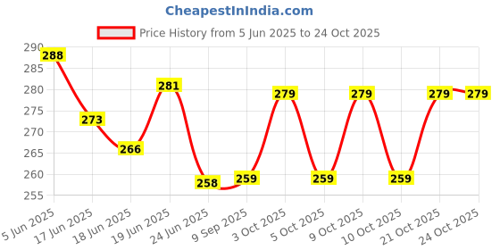 flipkart.com bovv Baby Bath powder Organic 16 Ingredients bovv Price History Graph from 5 Jun 2025 to 24 Oct 2025