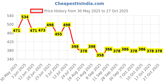 flipkart.com verdc Baby Bath Powder/ Traditional Baby Ubtan Enriched with 100% Natural Ingredients verdc Price History Graph from 30 May 2025 to 27 Oct 2025