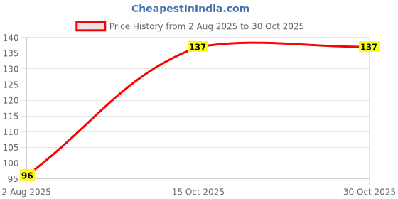 flipkart.com hm evotek Baby Bath Punch Sponges SB-749 hm evotek Price History Graph from 2 Aug 2025 to 29 Oct 2025