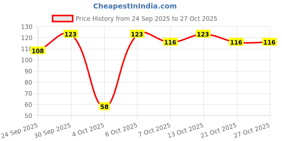 flipkart.com umang BABY BATH SCRUB SILICON umang Price History Graph from 24 Sep 2025 to 26 Oct 2025