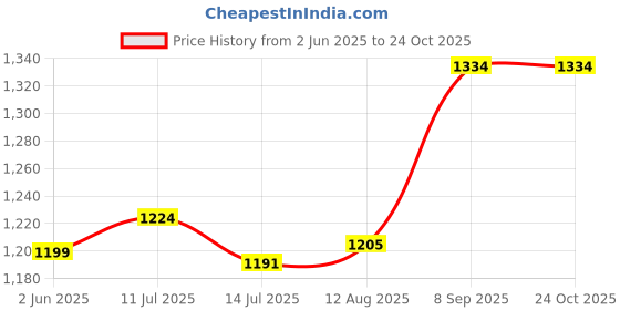 flipkart.com mothercare BABY BATH SHAMPOO mothercare Price History Graph from 2 Jun 2025 to 24 Oct 2025