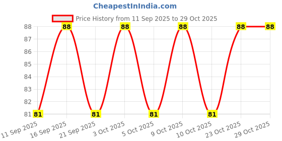 flipkart.com ananyaview hub Baby Bath Shower Cap ananyaview hub Price History Graph from 11 Sep 2025 to 29 Oct 2025