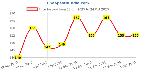flipkart.com dhanyata Baby bath Shower Cap Adjustable Silicone Bathing Crown Waterproof Shampoo dhanyata Price History Graph from 17 Jun 2025 to 24 Oct 2025