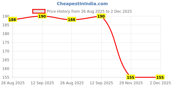 flipkart.com prapatti Baby bath sponge prapatti Price History Graph from 26 Aug 2025 to 2 Dec 2025