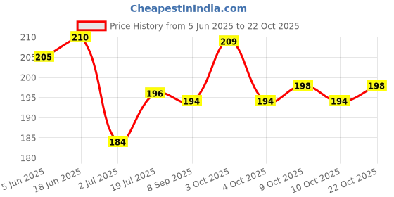 flipkart.com unique utilities Baby Bath Sponge Loofah Glove for Kids (Pack of 2) unique utilities Price History Graph from 5 Jun 2025 to 22 Oct 2025