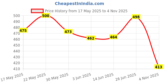 flipkart.com wembley Baby Bath Toy 3Pcs Insect Suction Cup Spinner Bug Fidget Waterproof Toy For Kids Bath Toy wembley Price History Graph from 17 May 2025 to 4 Nov 2025