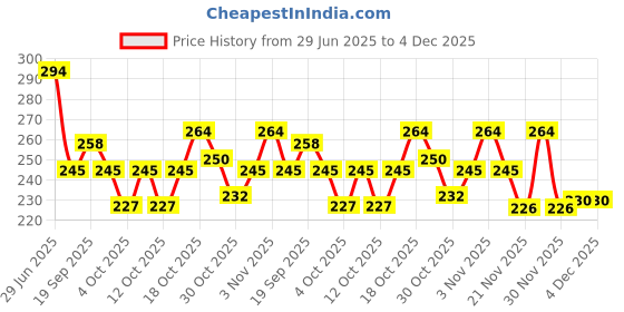 flipkart.com khatushyam Baby bath toys sound chu chu cractor multicolour toys 12 piss set animal toys Rattle khatushyam Price History Graph from 29 Jun 2025 to 3 Dec 2025