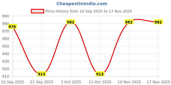 flipkart.com daji Baby Bath Tub daji Price History Graph from 10 Sep 2025 to 16 Nov 2025