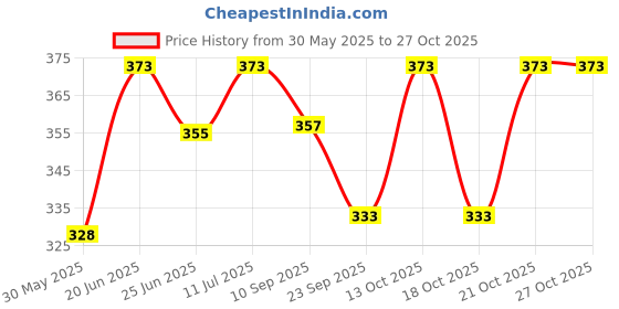 flipkart.com zooglu BABY BATH TUB 2FT zooglu Price History Graph from 30 May 2025 to 27 Oct 2025