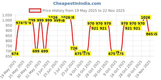 flipkart.com toyswala Baby Bath Tub 4 Feet Snapset Inflatable Pool Inflatable Swimming Pool toyswala Price History Graph from 19 May 2025 to 22 Nov 2025