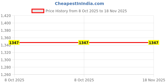 flipkart.com hr soppy Baby Bath tub Baby Bathtub for Kids with Air Pump, Cushion Central Seat, Foldable Shower Basin Free-standing Bathtub hr soppy Price History Graph from 8 Oct 2025 to 18 Nov 2025