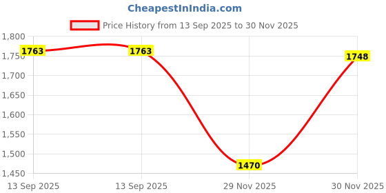 flipkart.com intelligent Baby Bath Tub Colorful Ring 3 ft Bath pool Inflatable Swimming Pool intelligent Price History Graph from 13 Sep 2025 to 30 Nov 2025