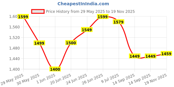 flipkart.com tony stark Baby Bath Tub, Foldable Bathtub with Sling Bath Seat, Thermometer, Drain Plug tony stark Price History Graph from 29 May 2025 to 19 Nov 2025