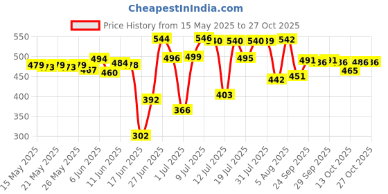 flipkart.com gyanvi Baby Bath tub for Kids 0 to 2 Year Without air Pump,Cartoon Print Baby Bath tub gyanvi Price History Graph from 15 May 2025 to 27 Oct 2025