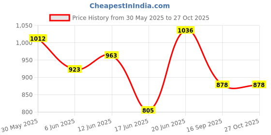 flipkart.com kiddery Baby Bath Tub | Newborn to Toddler | for 0-3 Years | Drain Hole | Blue kiddery Price History Graph from 30 May 2025 to 27 Oct 2025
