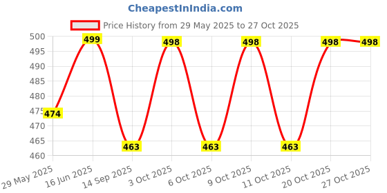 flipkart.com hapysa BABY BATH TUB RING Baby Carrier hapysa Price History Graph from 29 May 2025 to 27 Oct 2025