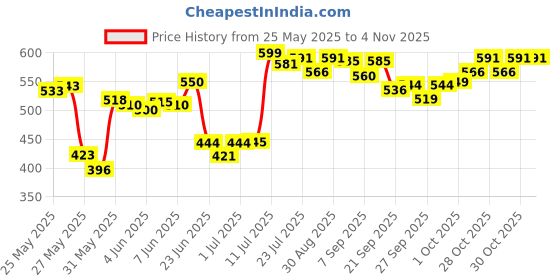flipkart.com devera Baby Bath Tub Swimming Pool for Kids Activities 2 Feet 2-3-4 Years Bathing at Inflatable Swimming Safety Tube devera Price History Graph from 25 May 2025 to 3 Nov 2025