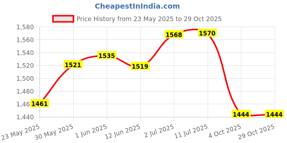 flipkart.com onpoint Baby Bath Tub with Adjustable, Anti-Slip Seat| Durable Quality & Safety For Kids onpoint Price History Graph from 23 May 2025 to 29 Oct 2025
