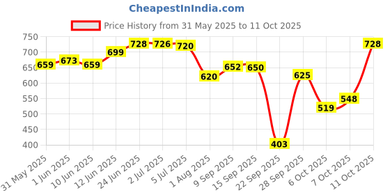 flipkart.com little funky Baby Bather for Newborn and Infants, Compact and Foldable, 0 - 6 Months little funky Price History Graph from 31 May 2025 to 11 Oct 2025