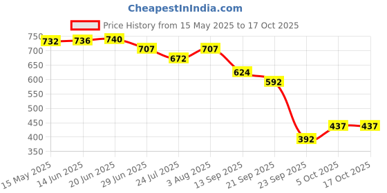 flipkart.com little funky Baby Bather Seat For New Born With 3 Level Adjustable Backrest & Padded Head Baby Bath Seat little funky Price History Graph from 15 May 2025 to 17 Oct 2025