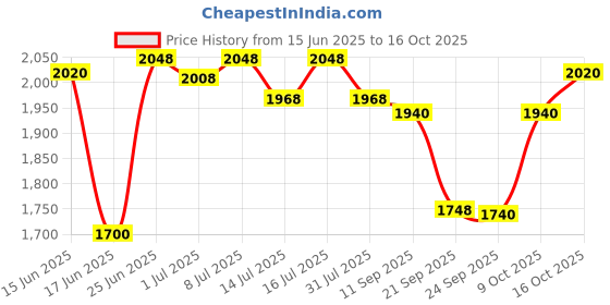 flipkart.com tedibar Baby Bathing Bar 200 g x Pack of 4 tedibar Price History Graph from 15 Jun 2025 to 16 Oct 2025