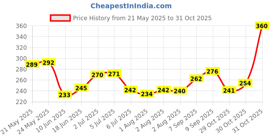 flipkart.com olebest Baby Bathing Bar 2x75gm olebest Price History Graph from 21 May 2025 to 30 Oct 2025