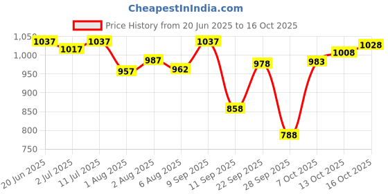 flipkart.com tedibar Baby Bathing Bar 75 g x Pack of 5 tedibar Price History Graph from 20 Jun 2025 to 15 Oct 2025