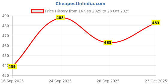 flipkart.com tedibar Baby Bathing Bar 75g and Diaper Rash Cream 75g tedibar Price History Graph from 16 Sep 2025 to 23 Oct 2025