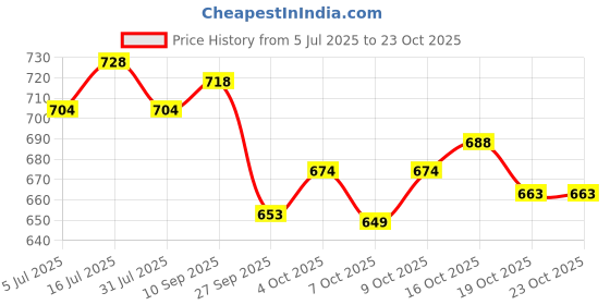 flipkart.com tedibar Baby Bathing Bar (75gx 2) each and Gentle Baby Shampoo 125 ml tedibar Price History Graph from 5 Jul 2025 to 22 Oct 2025