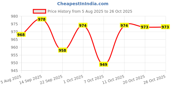 flipkart.com tedibar Baby Bathing Bar Each (75gx2) and Baby Lotion 200ml tedibar Price History Graph from 5 Aug 2025 to 26 Oct 2025