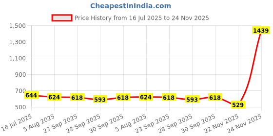 flipkart.com tedibar Baby Bathing Bar each (75gx2)and Baby Wipes 80 Pieces x 4 tedibar Price History Graph from 16 Jul 2025 to 24 Nov 2025