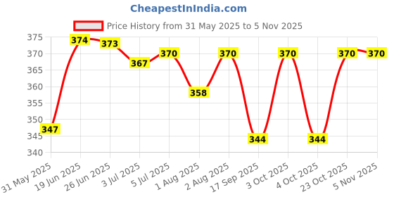 flipkart.com jeeji Baby Bathing Bar pack of 2 jeeji Price History Graph from 31 May 2025 to 4 Nov 2025