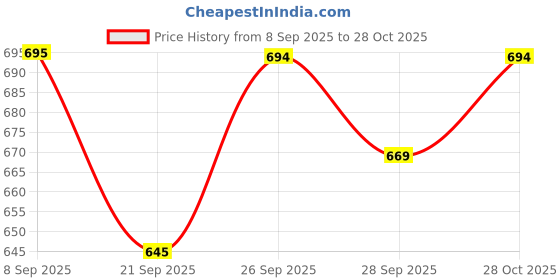 flipkart.com tedibar Baby Bathing Bar Soap Pack of 3 pc (75 g) tedibar Price History Graph from 8 Sep 2025 to 28 Oct 2025