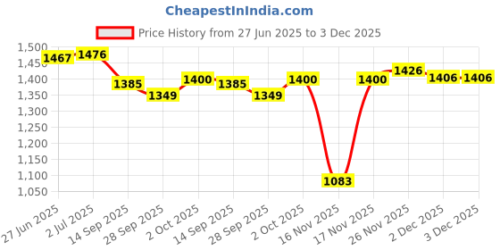 flipkart.com tedibar Baby Bathing Bar Soap Pack of 6 pc (75 g) tedibar Price History Graph from 27 Jun 2025 to 2 Dec 2025