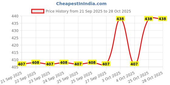 flipkart.com popees Baby Bathing Bar with pH 5.5 - Pack of 3 popees Price History Graph from 21 Sep 2025 to 28 Oct 2025