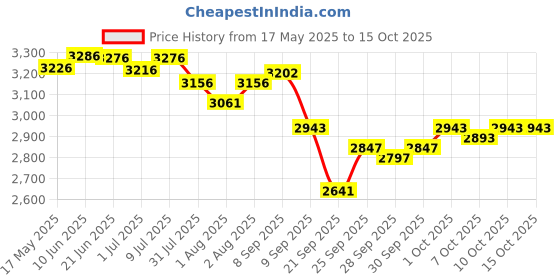 flipkart.com tedibar Baby Bathing Bar,225gm x Pack of 6 tedibar Price History Graph from 17 May 2025 to 15 Oct 2025