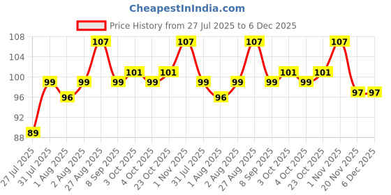flipkart.com babyway Baby Bathing Herbal Soap Bar for Health Skin babyway Price History Graph from 27 Jul 2025 to 6 Dec 2025