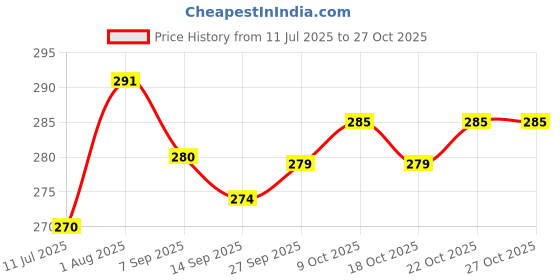 flipkart.com santoor Baby Bathing Soap with Milk Cream, Saffron, & Almond Oil for Soft & Supple Skin santoor Price History Graph from 11 Jul 2025 to 27 Oct 2025