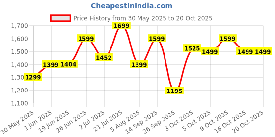 flipkart.com staranddaisy Baby Bathtub & Bath Seat with Temperature Sensor | Baby Kids Bather chair staranddaisy Price History Graph from 30 May 2025 to 20 Oct 2025